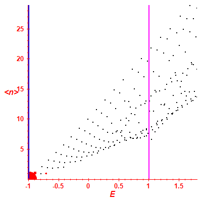 Peres lattice <N>